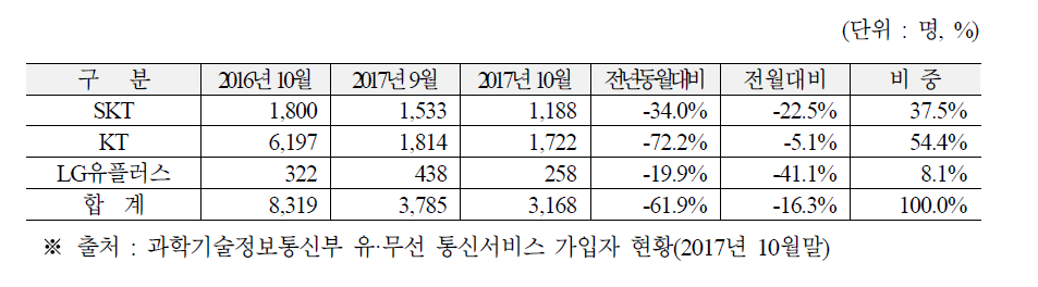 시내전화 번호이동 가입자 현황