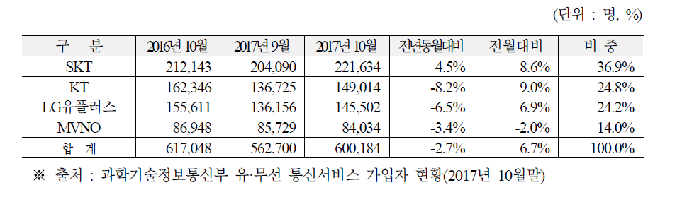 이동전화 번호이동자 현황