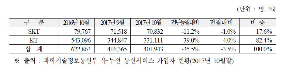 휴대인터넷(WiBro) 가입자 현황