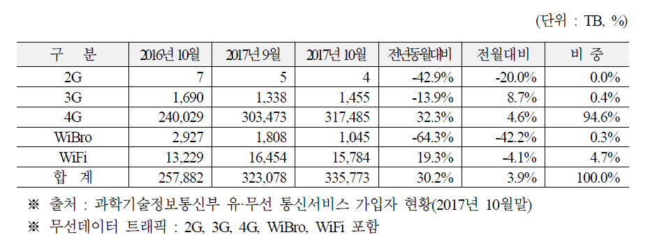 무선데이터 트래픽 추이