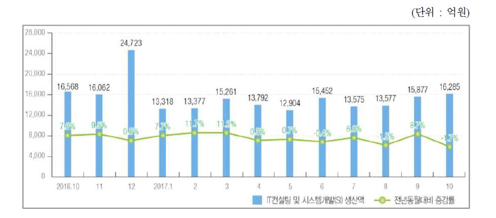 IT컨설팅 및 시스템개발(SI) 생산액 추이