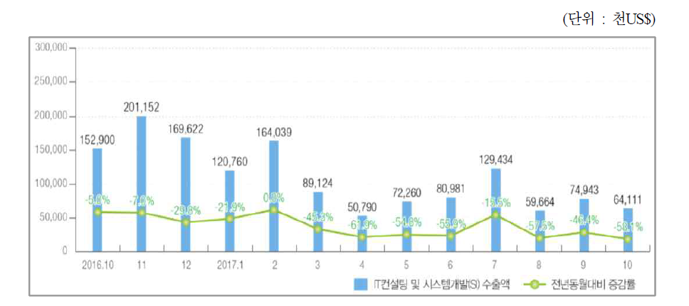 IT컨설팅 및 시스템개발(SI) 수출액 추이