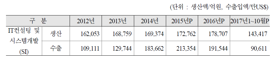 소프트웨어 주요품목 총괄