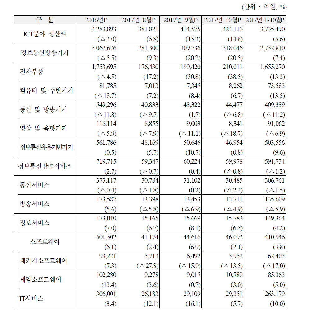 ICT산업 생산액