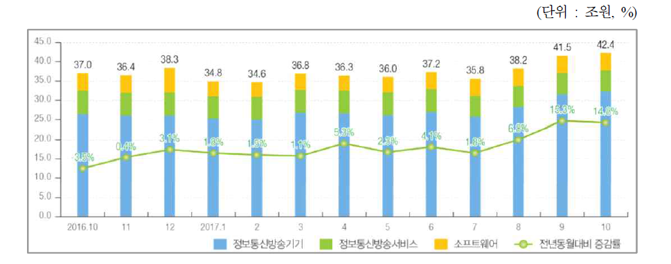 ICT산업 생산액(매출액)