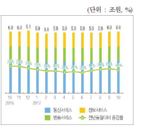 정보통신방송서비스 생산액