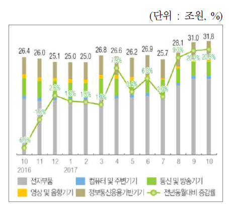 정보통신방송기기 생산액