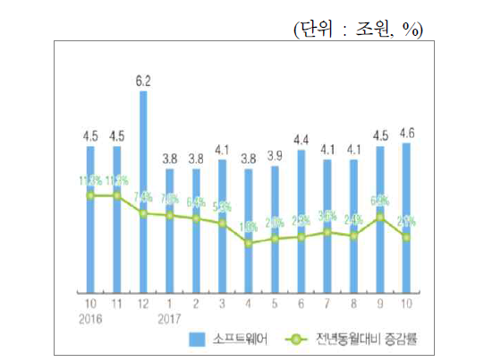 소프트웨어 생산액