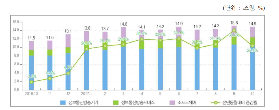 중소기업 생산액(매출액)