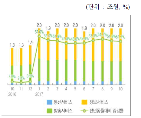 정보통신방송서비스 생산액