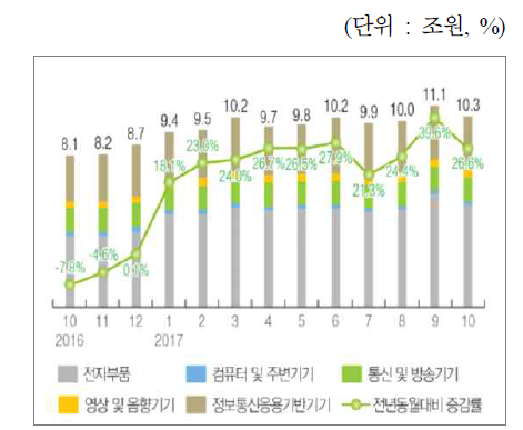 정보통신방송기기 생산액