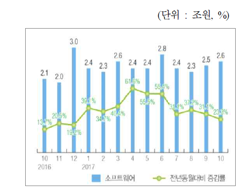 소프트웨어 생산액