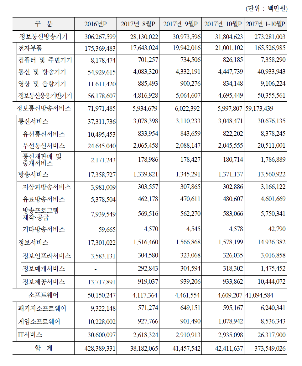 ICT 월별 생산액(매출액)