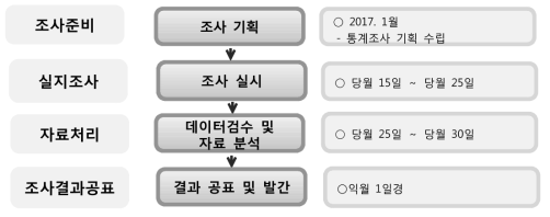 ICT기업경기조사 추진체계