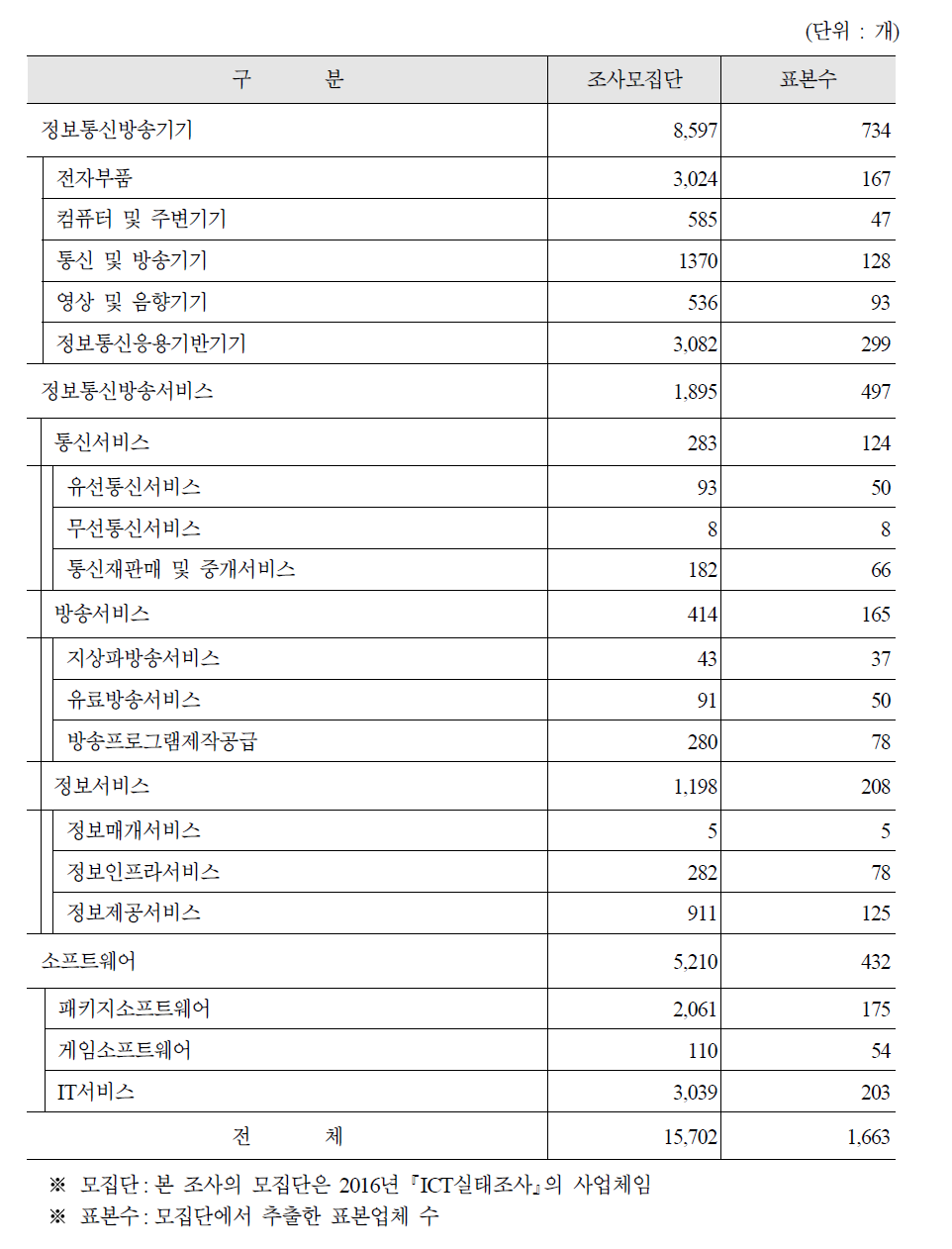 ICT기업경기조사 표본규모