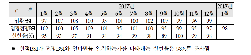 ICT-가중 BSI