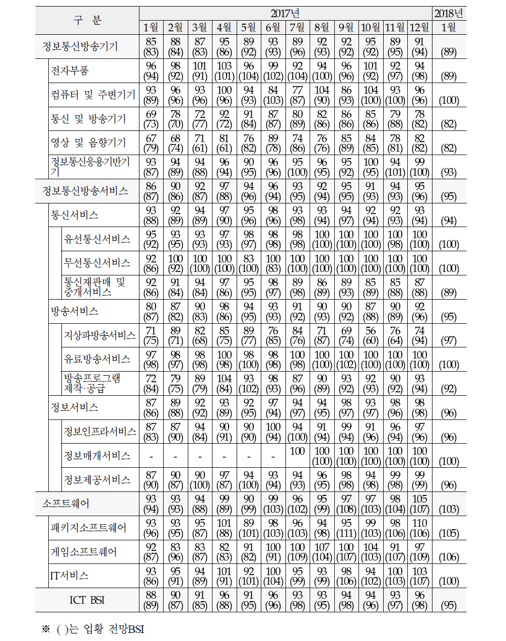 부문별 BSI