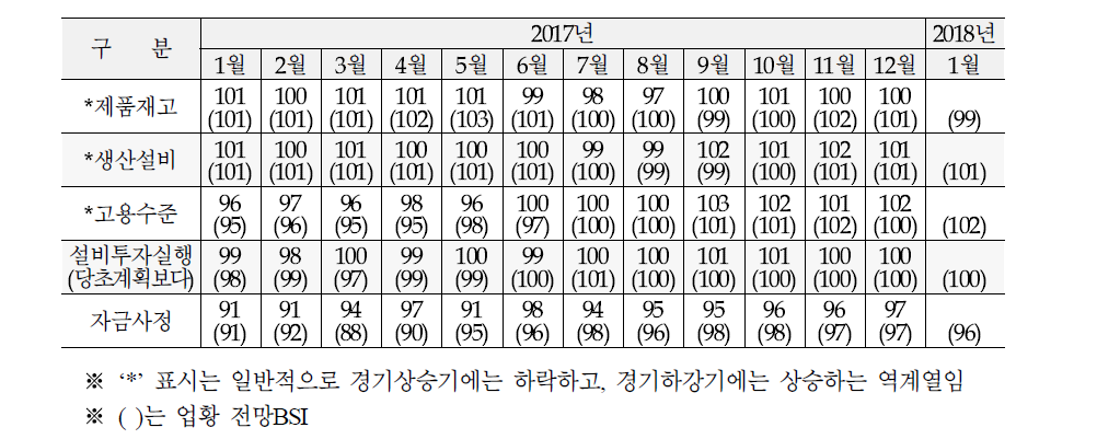 수준판단 BSI