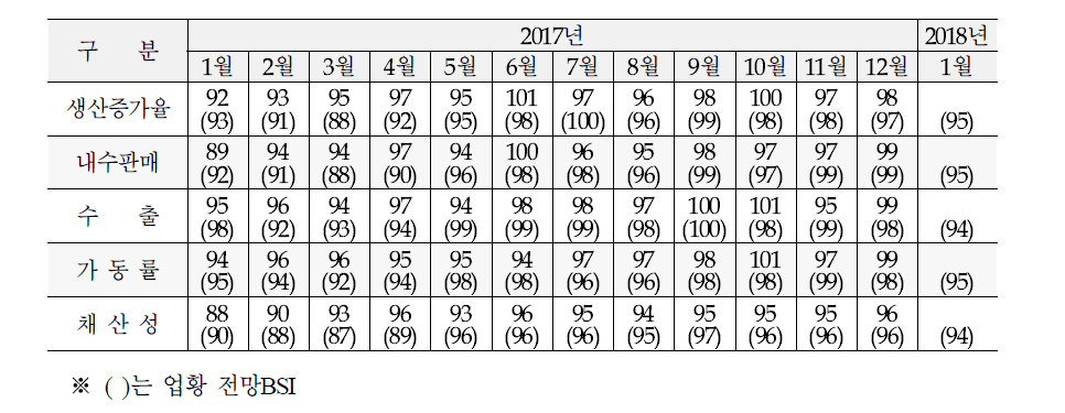 기업경영판단 BSI