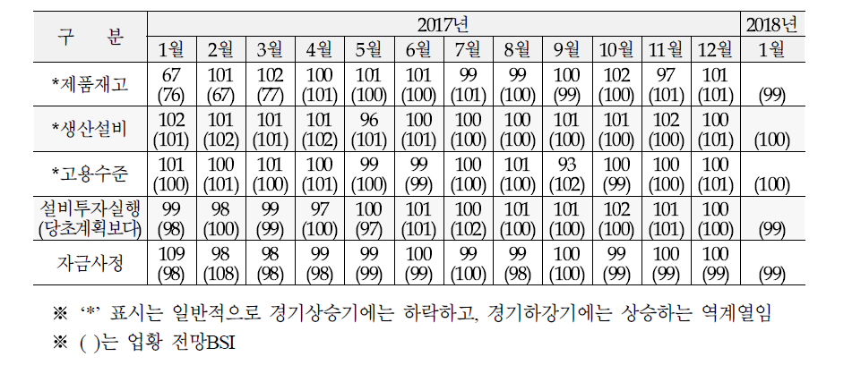 수준판단 BSI