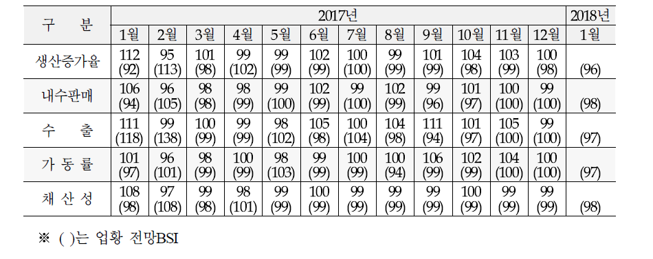 기업경영판단 BSI