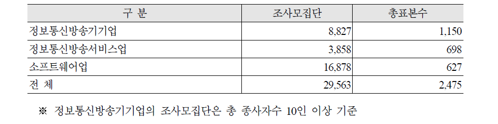 ICT산업 표본크기