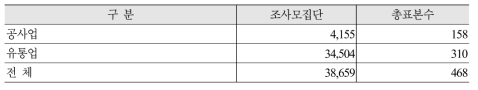 ICT관련산업 표본크기