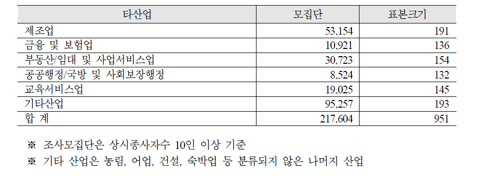 타산업 표본크기