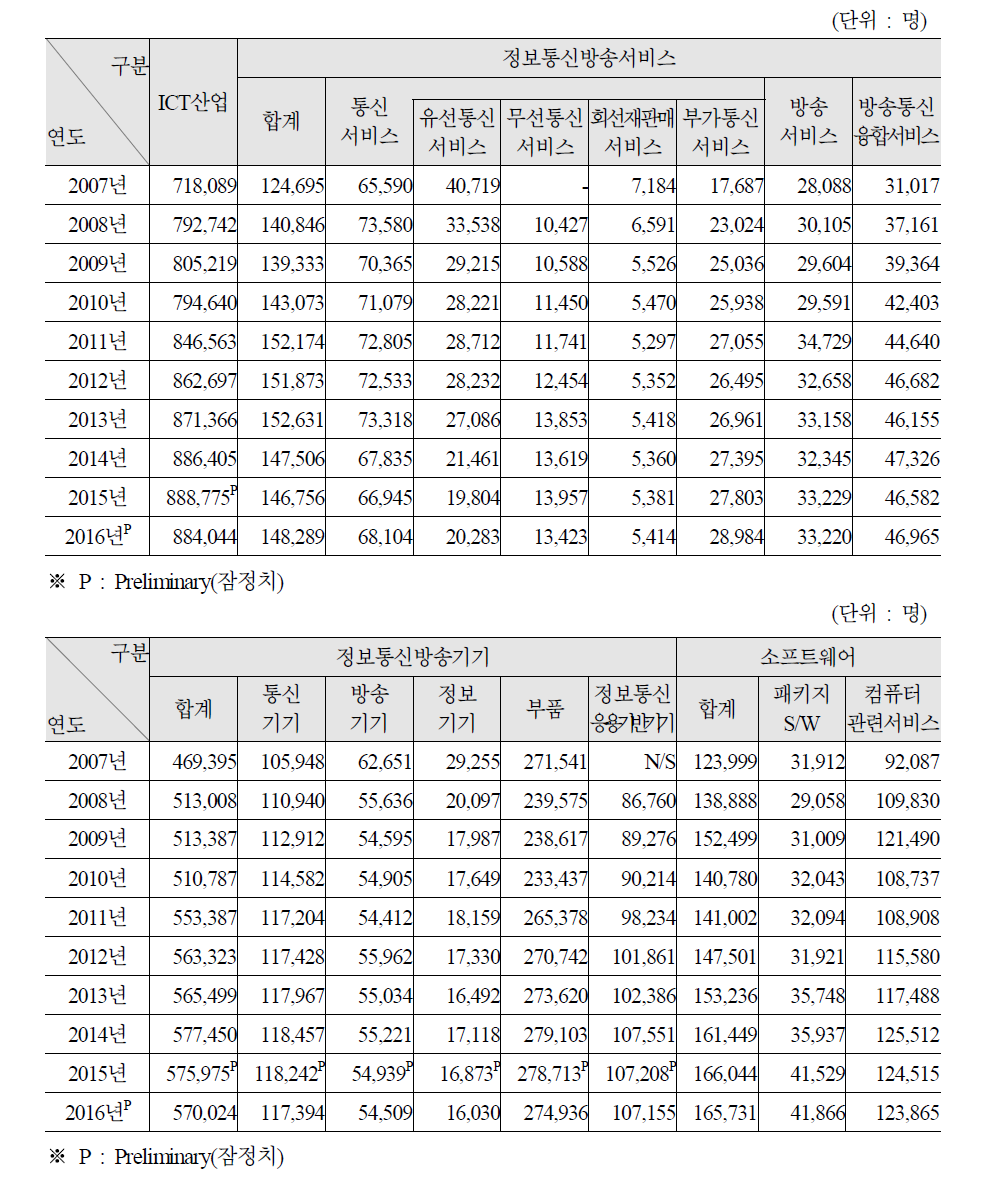 ICT 산업 인력현황