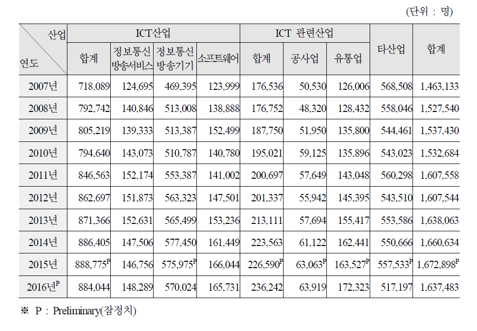 ICT 산업 및 관련산업, 타산업 인력현황