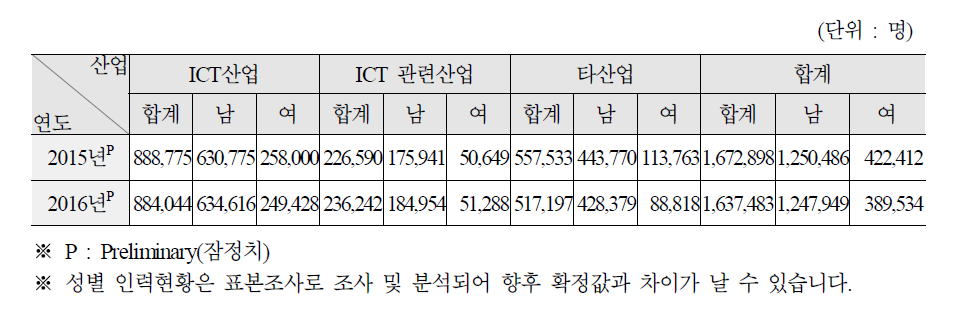 ICT 산업 및 관련산업, 타산업 성별 인력현황