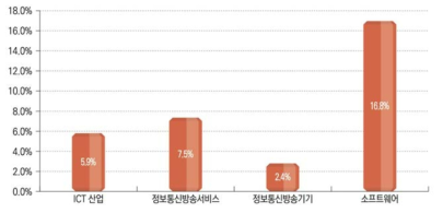 2016년 ICT 산업 퇴직률