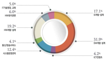 2016년 ICT 산업 연구기술직 세부직무별 인력 구성비