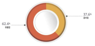 2016년 ICT 관련산업 채용인력 구성비