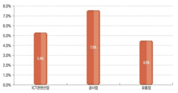 2016년 ICT 관련산업 퇴직률