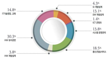 2016년 ICT 관련산업 연구기술직 직무별 인력 구성비