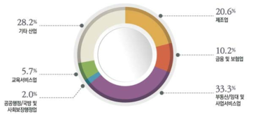 2016년 타산업 전산인력 구성비