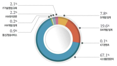 2016년 타산업 전산인력 직무별 인력 구성비