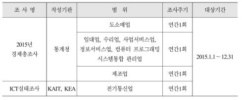 정보통신기술산업통계 자료출처