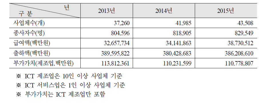 연도별 정보통신기술산업 현황