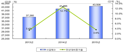 정보통신기술산업 사업체수