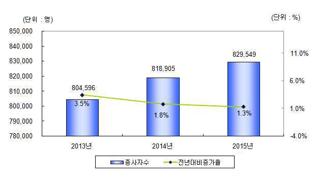 정보통신기술산업 종사자수