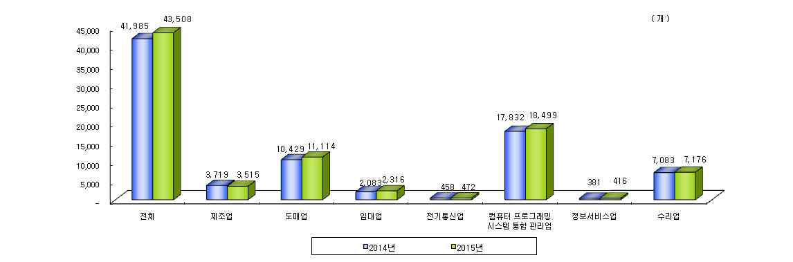 정보통신기술산업 부분별 사업체수