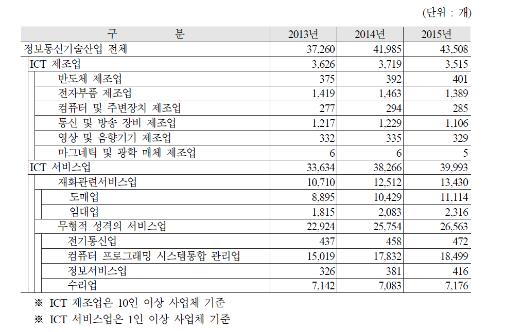 연도별 정보통신기술산업 부분별 사업체수