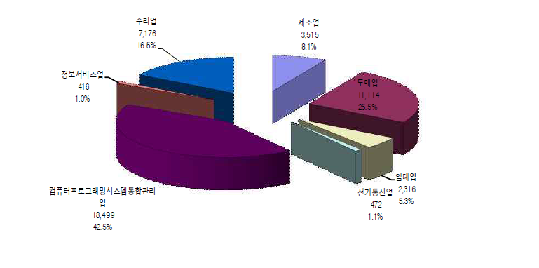 2015년 정보통신기술산업 부분별 사업체수 비중