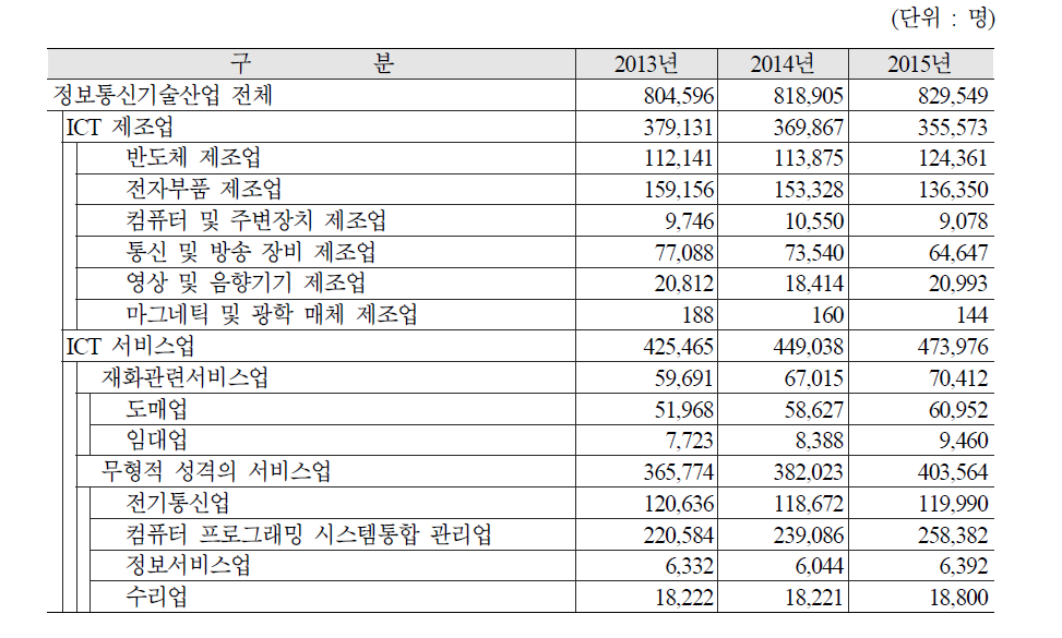 연도별 정보통신기술산업 부분별 종사자수