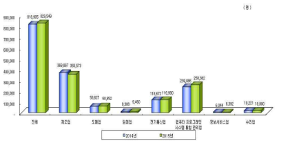 정보통신기술산업 부분별 종사자수