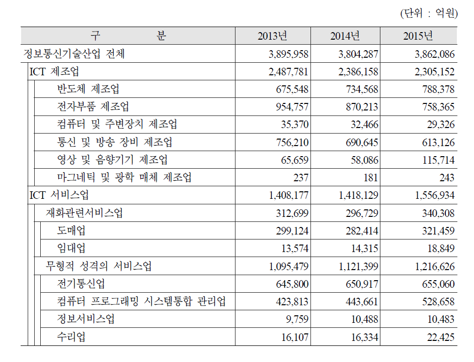 연도별 정보통신기술산업 출하액(매출액)