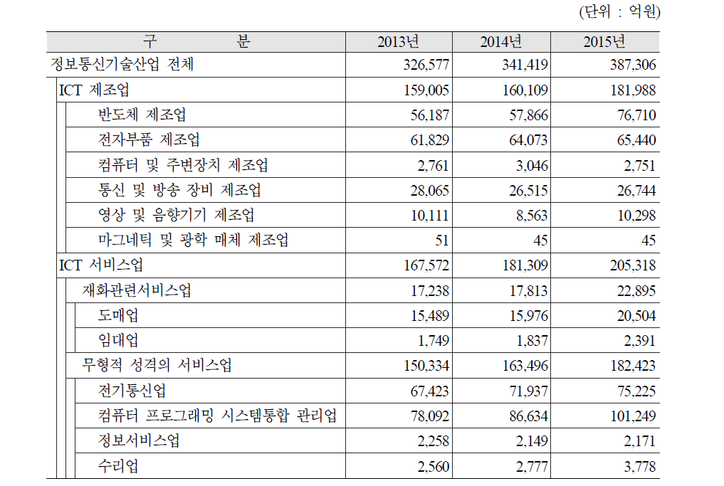 연도별 정보통신기술산업 급여액