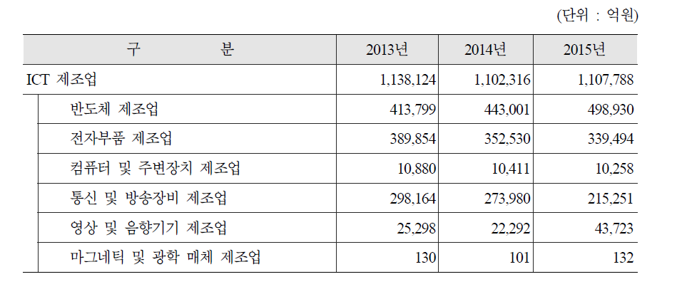 연도별 정보통신기술산업 부가가치